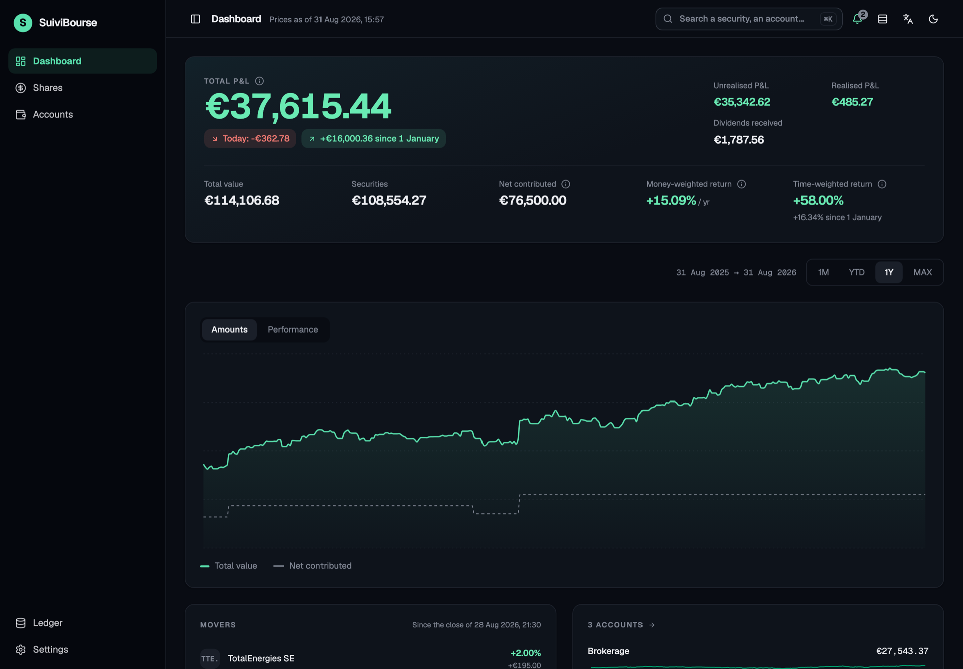 The SuiviBourse dashboard: the total gain, the value of the portfolio drawn against what was paid into it, the day's movers and the accounts