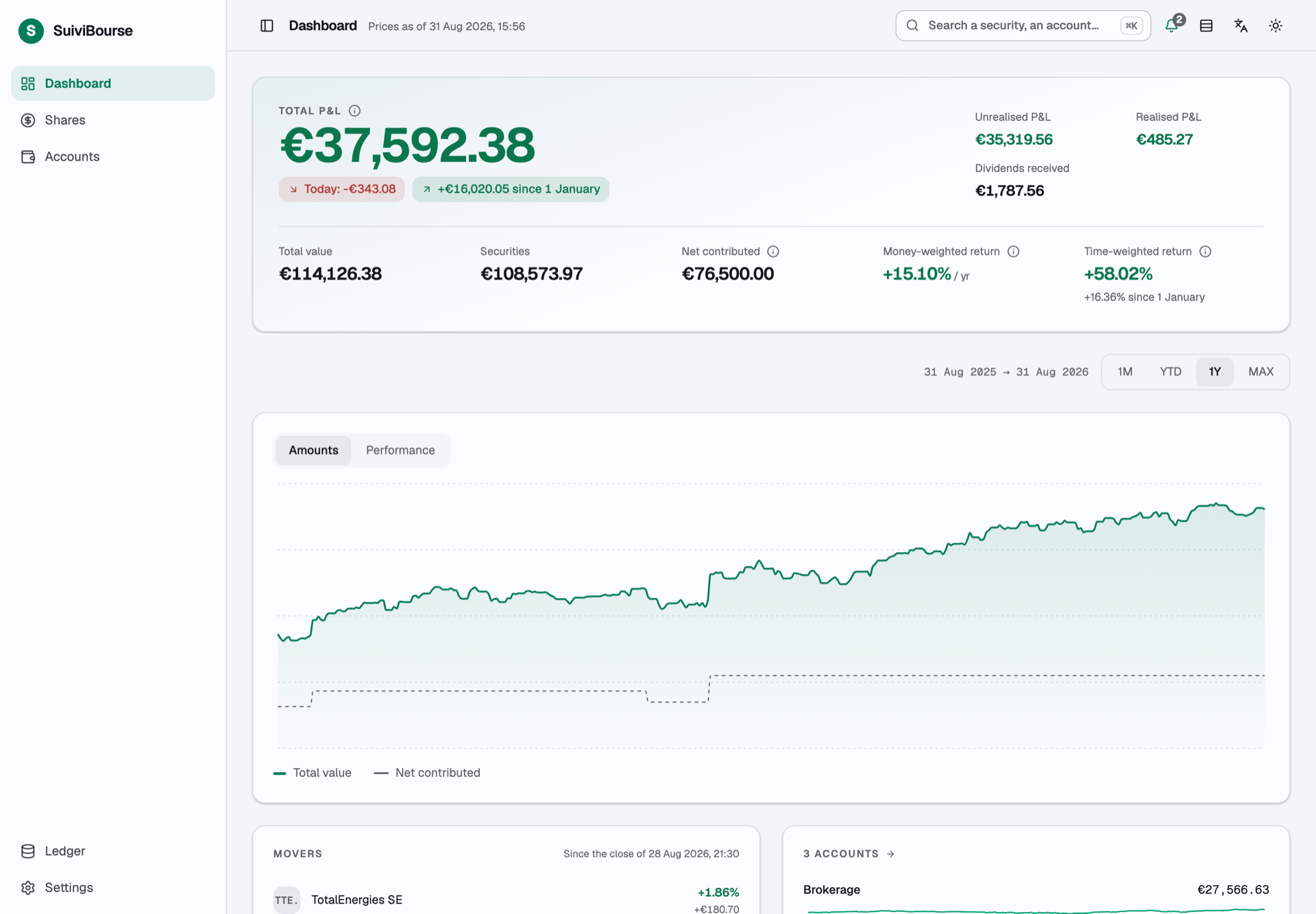 The SuiviBourse dashboard: the total gain, the value of the portfolio drawn against what was paid into it, the day's movers and the accounts